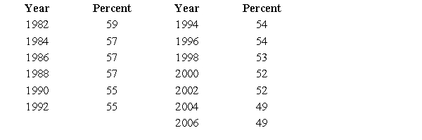 <strong>The percents of total households that contain married couples for the years 1982 to 2006 are given in the table below. Construct a frequency histogram of the percents. </strong> A) B) C) D) E) 
