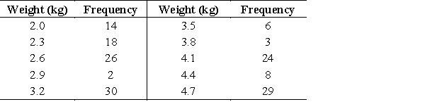 <strong>The birth weights (in kilograms) of a sample of 160 children are given in the following table. What is the mean of the weights? Round your answer to two decimal places. </strong> A)5.12 B)16.15 C)3.35 D)3.38 E)16.00