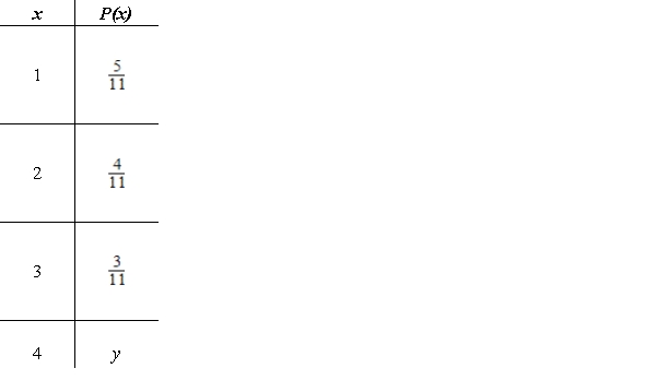 <strong>Determine y, if possible, so that the table describes a discrete probability distribution. </strong> A)y = B)y = C) D) E)not possible