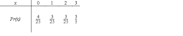 <strong>Estimate the variance for the following probability distribution to two decimal places. </strong> A)2.16 B)1.33 C)1.16 D)1.78 E)1.00