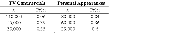 <strong>A candidate must decide whether he should spend his time and money on TV commercials or making personal appearances. His staff determines that by using TV he can reach 110,000 people with probability 0.06, 55,000 people with probability 0.39, and 30,000 people with probability 0.55; by making personal appearances he can reach 80,000 people with probability 0.04, 60,000 people with probability 0.36, and 25,000 people with probability 0.6. In the following table, x represents the number of people reached by each choice. In each case, find the expected value of x to decide which method, if either, will reach more people. </strong> A) B) C) D) E)