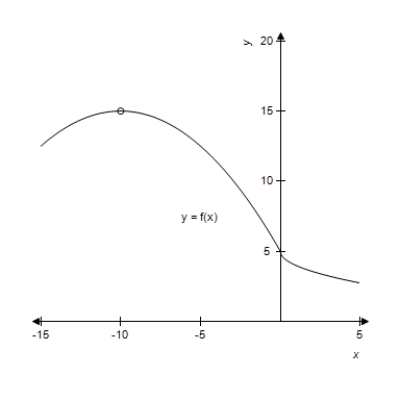 <strong>A graph of is shown and a c-value is given. For this problem, use the graph to find . </strong> A)10 B)-15 C)0 D)15 E)does not exist