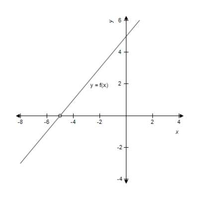 <strong>A graph of is shown and a c-value is given. For this problem, use the graph to find . </strong> A)0 B)5 C)-5 D)-6 E)does not exist