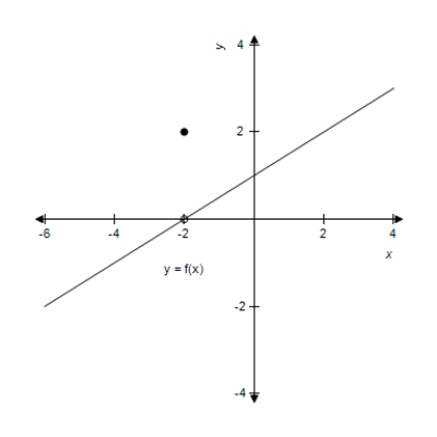 <strong>A graph of is shown and a c-value is given. For this problem, use the graph to find . </strong> A)0 B)2 C)-6 D)-4 E)does not exist