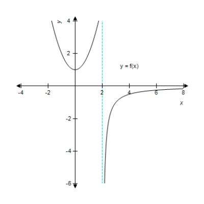 <strong>Use the graph of and the given c-value to find . </strong> A)-6 B)0 C)2 D)6 E)does not exist