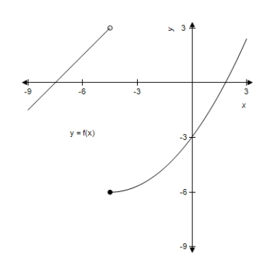 <strong>Use the graph of and the given c-value to find . </strong> A)-8 B)-6 C)3 D)-4 E)does not exist