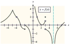 <strong>For the given x-value, use the figure to determine whether the function is continuous or discontinuous at that x-value. </strong> A)discontinuous B)continuous