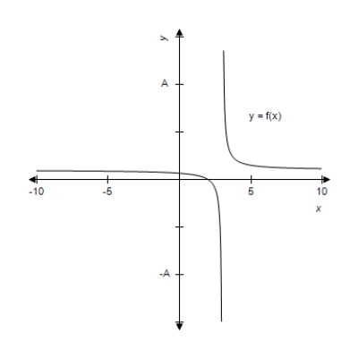 <strong>This problem contains a function and its graph, where . Use the graph to determine, as well as you can, . Check your conclusion by using the function to determine analytically. </strong> A)4 B)1 C)3 D)0 E)does not exist