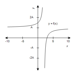 <strong>This problem contains a function and its graph, where . Use the graph to determine, as well as you can, the horizontal asymptote. Check your conclusion by using the function to determine the horizontal asymptote analytically. </strong> A) B) C) D) E)