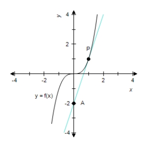 <strong>The tangent line to the graph of f (x) at is shown. On the tangent line, P is the point of tangency and A is another point on the line. Use the coordinates of P and A to find the slope of the tangent line. </strong> A)2 B)1 C)-4 D)5 E)does not exist