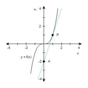 <strong>The tangent line to the graph of f (x) at is shown. On the tangent line, P is the point of tangency and A is another point on the line. Find . </strong> A)2 B)-2 C)1 D)-5 E)does not exist