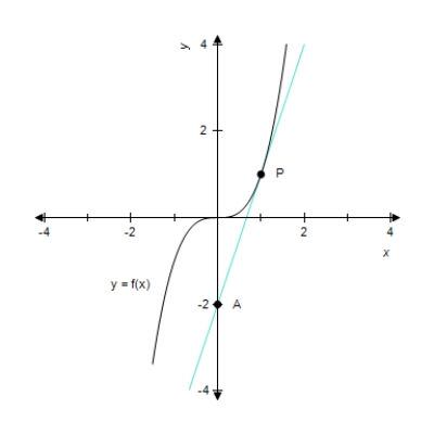<strong>The tangent line to the graph of at is shown. On the tangent line, P is the point of tangency and A is another point on the line. Find the instantaneous rate of change of at P. </strong> A)-3 B)3 C)-4 D)-5 E)does not exist