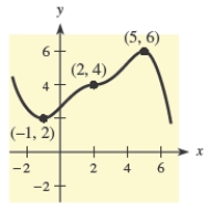 <strong>Use the graph of to identify at which of the indicated points the derivative changes from positive to negative. </strong> A)(5, 6) B)(2, 4) C)(-1, 2), (5, 6) D)(-1, 2), (2, 4) E)(2, 4), (5, 6)