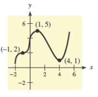 <strong>Use the graph of to identify at which of the indicated points the derivative changes from negative to positive. </strong> A)(-1, 2), (2, 4) B)(4, 1) C)(-1, 2), (2, 4), (5, 6) D)(2, 4) E)(2, 4), (5, 6)