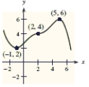 <strong>Use the graph of to identify at which of the indicated points the derivative does not change sign. </strong> A)(-1, 2), (2, 4), (5, 6) B)(-1, 2) C)(-1, 2), (5, 6) D)(-1, 2), (2, 4) E)(2, 4)