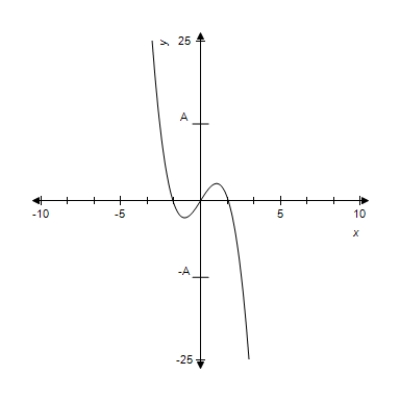 <strong>For the given function and graph, estimate the coordinates of the relative maxima by observing the graph, where . </strong> A) B) C) D) E)no relative maxima