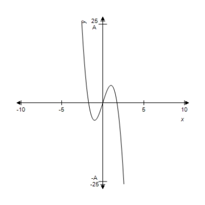 <strong>For the given function and graph, estimate the coordinates of the relative minima by observing the graph, where . </strong> A) B) C) D) E)no relative minima