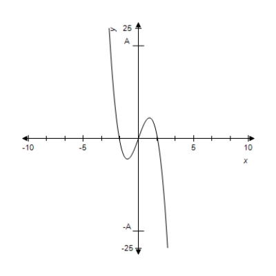 <strong>For the given function and graph, determine all critical value(s), where . </strong> A) B) C) D) And E) And And