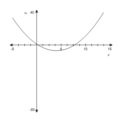 <strong>For the given function, use the graph to identify x-values for which . You may use the derivative to check your conclusion. </strong> A) B) C) D) E)