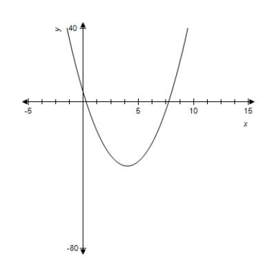 <strong>For the given function, use the graph to identify x-values for which . You may use the derivative to check your conclusion. </strong> A) B) C) D) E)