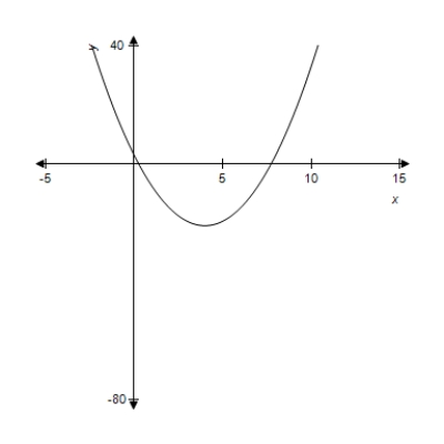 <strong>For the given function, use the graph to identify the x-value for which . You may use the derivative to check your conclusion. </strong> A) B) C) D) E)