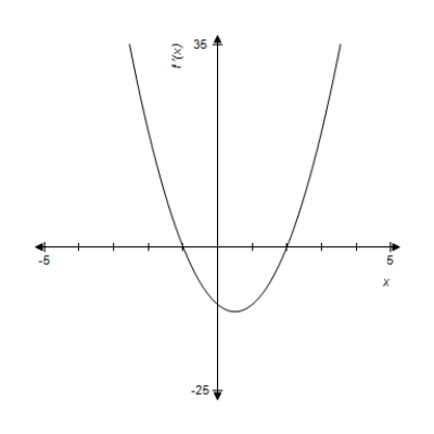 <strong>A graph of is given. Use the graph to determine all critical values of . </strong> A) B) C) D) E) , ,