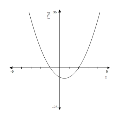 <strong>A graph of is given. Use the graph to determine where f (x) is decreasing. </strong> A) B) C) D) Or E)
