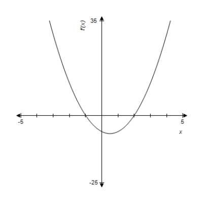 <strong>A graph of is given. Use the graph to determine where the graph of has a relative maximum. </strong> A) B) C) D) E)no relative maxima