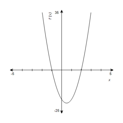 <strong>A graph of is given. Use the graph to determine where the graph of has a relative minimum. </strong> A) B) C) D) E)no relative minima