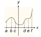 <strong>Use the indicated -values on the graph of to find all the intervals where . </strong> A) B) And C) D) E) And