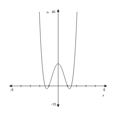 <strong>A function and its graph are given. Use the second derivative to determine intervals on which the function is concave up. Check these results against the graph shown. </strong> A) B) C) D) Or E)