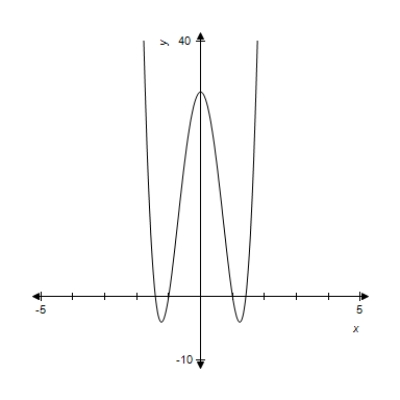 <strong>A function and its graph are given. Use the second derivative to determine intervals on which the function is concave down. Check these results against the graph shown. </strong> A) B) C) D) Or E)