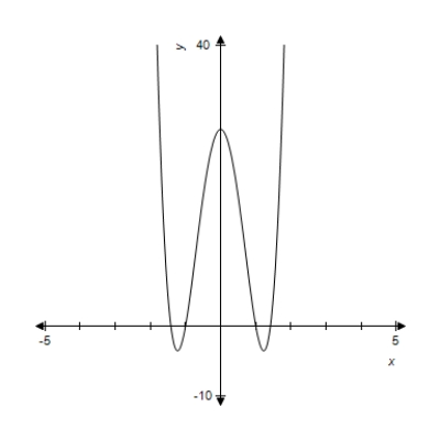 <strong>A function and its graph are given. Use the second derivative to locate all x-values of points of inflection on the graph of . Check these results against the graph shown. </strong> A) B) C) D) , E) , ,