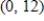 <strong>A function and its first and second derivatives are given. Use these to find all relative minima. </strong> A) B) C) D) E)no relative minima