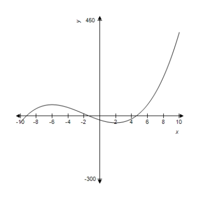 <strong>A function and its graph are given. From the graph, estimate where . </strong> A) B) C) D) E)