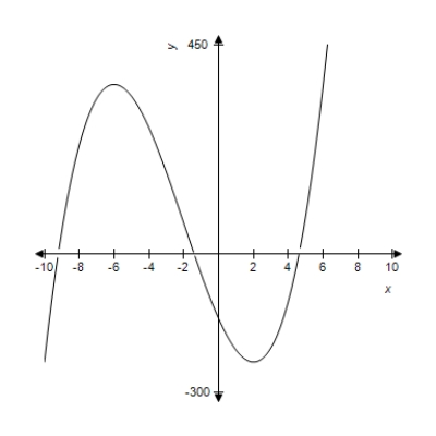 <strong>A function and its graph are given. From the graph, estimate where . </strong> A) B) C) D) E)