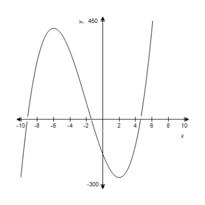<strong>A function and its graph are given. From the graph estimate where has a relative maximum. </strong> A) B) C) D) E)no relative maxima