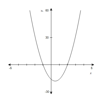 <strong>In this problem, and its graph are given. Use the graph of to determine where is concave up. </strong> A) B) C) D) E)