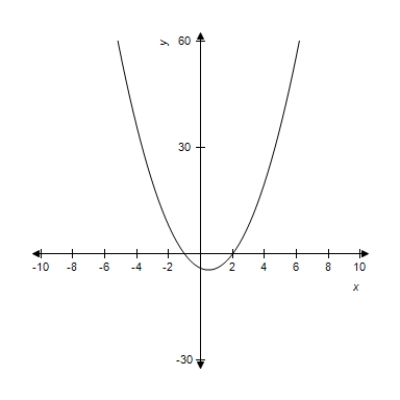 <strong>In this problem, and its graph are given. Use the graph of to determine where is concave down. </strong> A) B) C) D) E)
