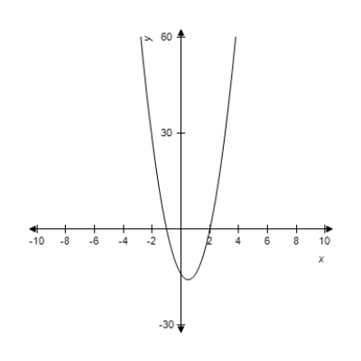 <strong>In this problem, and its graph are given. Use the graph of to determine where has a point of inflection. </strong> A) B) C) D) E)no point of inflection