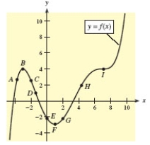 <strong>Use the graph shown in the figure and identify points from A through I that satisfy the given condition. and </strong> A)D B)G C)B D)C E)E