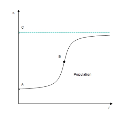<strong>The following figure shows the growth of a population as a function of time. If P represents the population and t represents the time, write a mathematical symbol that represents the rate of change (growth rate) of the population with respect to time.</strong> A) B) C) D) E)
