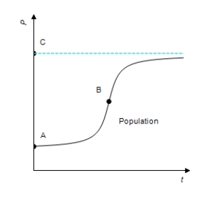 <strong>The following figure shows the growth of a population as a function of time. Which of A, B, and C correspond(s) to the point(s) at which the growth rate attains its maximum? </strong> A)B B)A C)C D)A and C E)none of the above