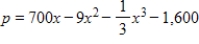 The profit function for a commodity is dollars. Find the maximum profit. Round your answer to the nearest dollar. 