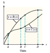 The following figure shows the graph of revenue function and cost function . At which of the four x-values shown is the slope of the tangent to the revenue curve equal to the slope of the tangent to the cost curve? 