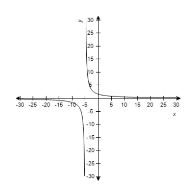 A function and its graph are given. Use the graph to find , if it exists. Confirm your results analytically.
