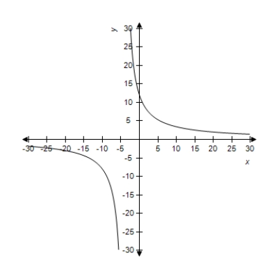 A function and its graph are given. Use the graph to find , if it exists. Confirm your results analytically. 