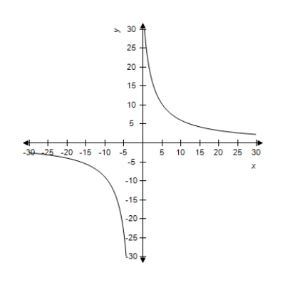 A function and its graph are given. Use the graph to find the horizontal asymptotes, if they exist. Confirm your results analytically. 