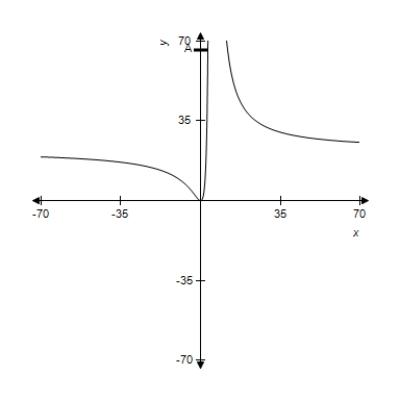 A function and its graph are given. Use the graph to find the vertical asymptotes, if they exist, where   . Confirm your results analytically.    
