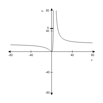 A function and its graph are given. Use the graph to find , if it exists, where . Confirm your results analytically. 